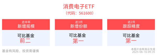 上阳网 小米AI眼镜将至？消费电子ETF(561600)、AI人工智能ETF(512930)盘中逆市拉升