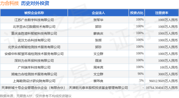 钱程速配 力合科技（300800）新增一起对外投资，被投资公司为天津新城十号企业管理合伙企业（有限合伙）