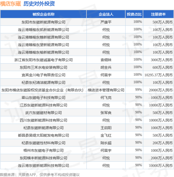中金宸大 横店东磁（002056）新增一起对外投资，被投资公司为横店集团东磁股份有限公司