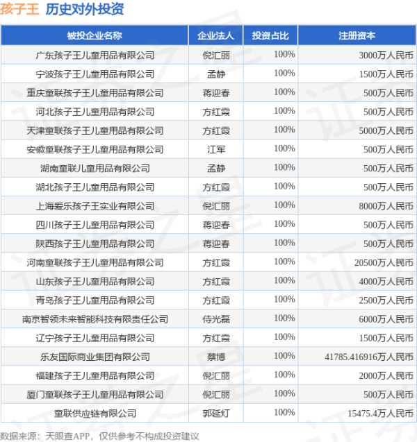 赢翻网 孩子王（301078）新增一起对外投资，被投资公司为江苏星丝域投资管理有限公司