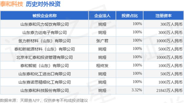 亿操盘 泰和科技（300801）新增一起对外投资，被投资公司为山东泰和科技股份有限公司