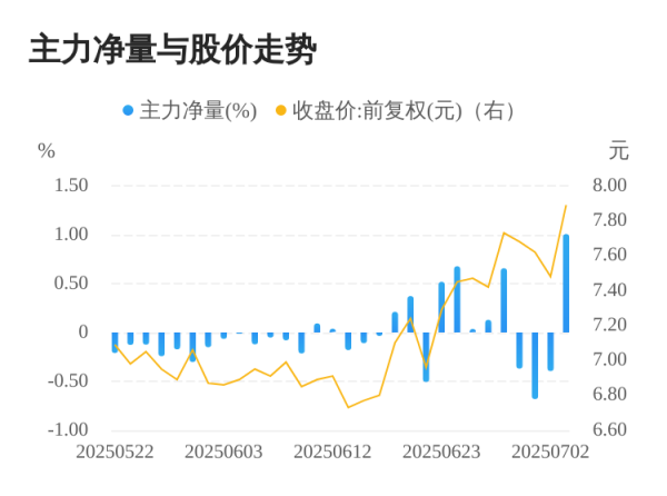 宏益配资 英唐智控07月03日主力大幅流入