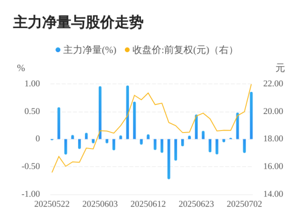 张吧策路 华海药业07月03日主力大幅流入