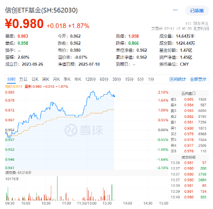 永信证券 发生了什么？金融科技为何再度飙涨？为稳定币提供底层技术支持的562030盘中拉升2%