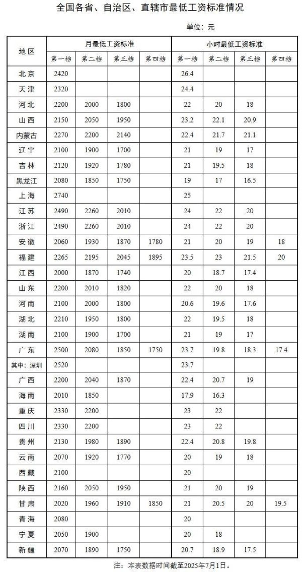 股巢配资 最新！各地最低工资标准出炉
